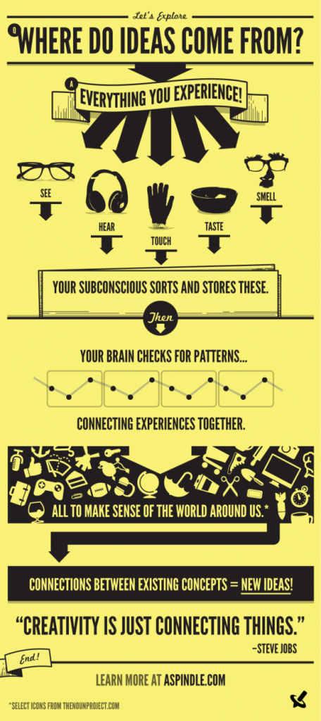 Where Do Ideas Come From info graphic