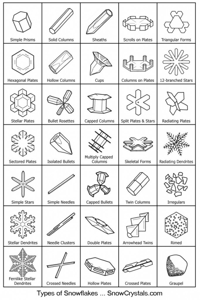 source: Snowcrystals.com via http://www.radiolab.org/story/257288-snowflake-science/