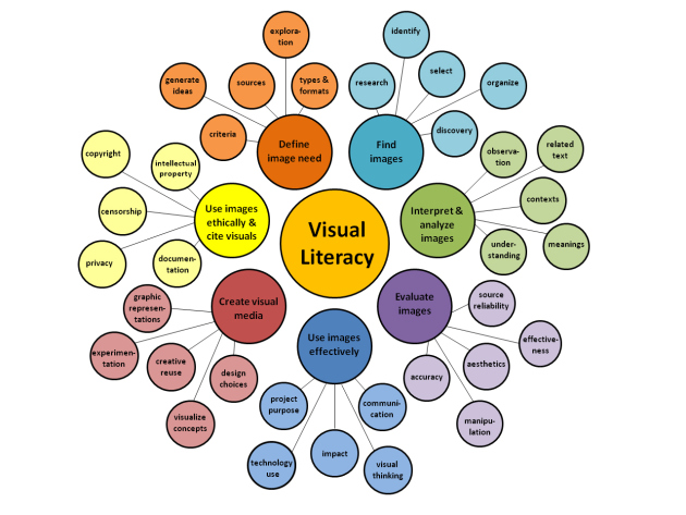 Visual Literacy Array based on ACRL’s Visual Literacy Standards by D. Hattwig, K. Bussert, and A. Medaille Copyright 2013 The Johns Hopkins University Press. This image first appeared in PORTAL: LIBRARIES AND THE ACADEMY, Volume 13, Issue 1, January 2013, p. 75.